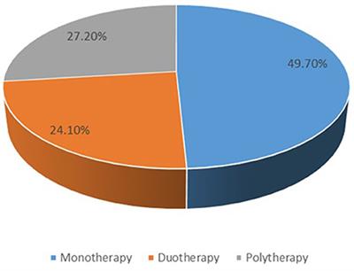 Treatment for the Benign Childhood Epilepsy With Centrotemporal Spikes: A Monocentric Study